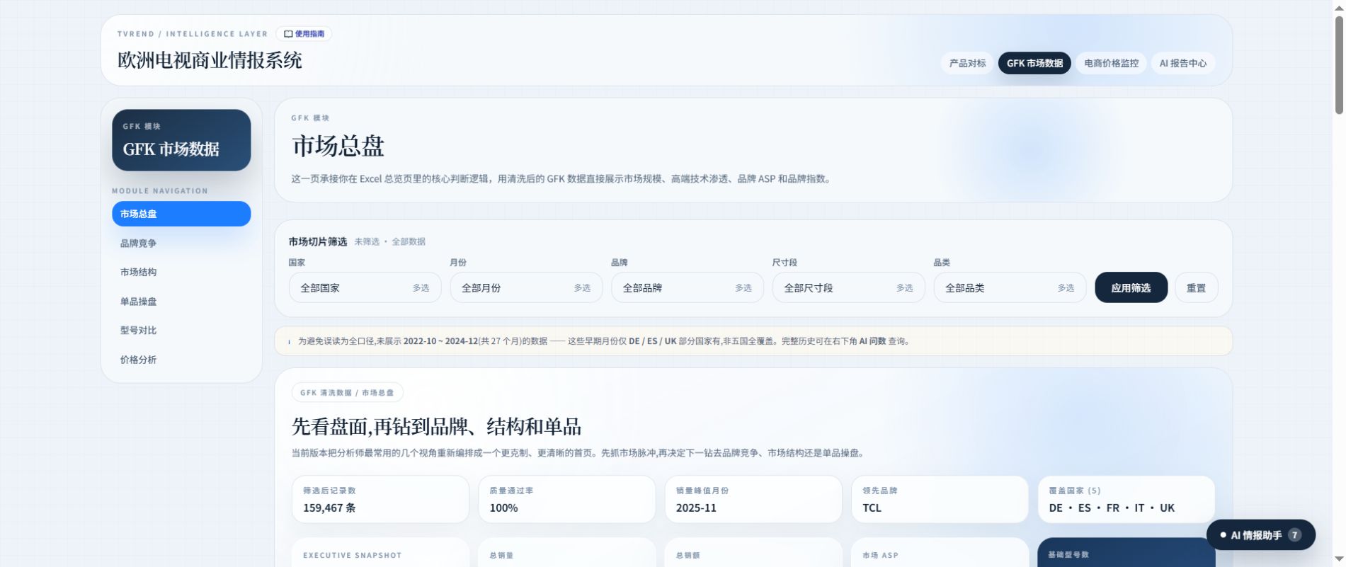 TVTREND GFK 市场总盘页面截图